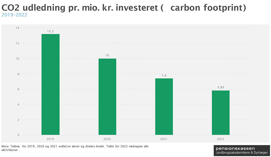 CO2 udledning pr. mio. kr. investeret (carbon footprint)