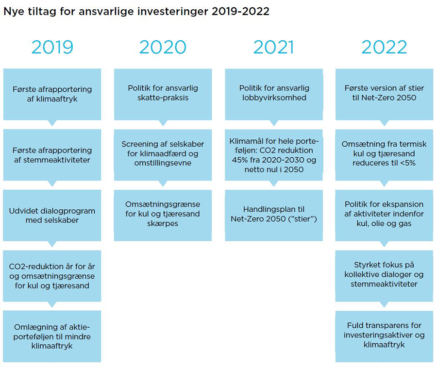 Nye tiltag for ansvarlige investeringer 2019-2022